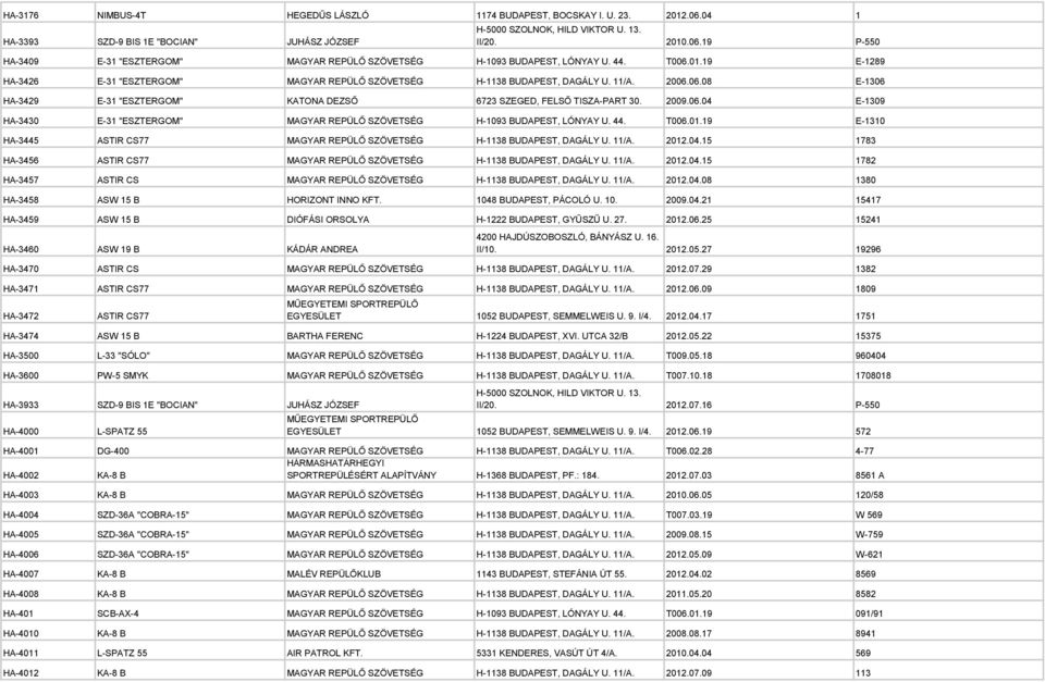 06.04 E-1309 HA-3430 E-31 "ESZTERGOM" MAGYAR REPÜLŐ SZÖVETSÉG H-1093 BUDAPEST, LÓNYAY U. 44. T006.01.19 E-1310 HA-3445 ASTIR CS77 MAGYAR REPÜLŐ SZÖVETSÉG H-1138 BUDAPEST, DAGÁLY U. 11/A. 2012.04.15 1783 HA-3456 ASTIR CS77 MAGYAR REPÜLŐ SZÖVETSÉG H-1138 BUDAPEST, DAGÁLY U.