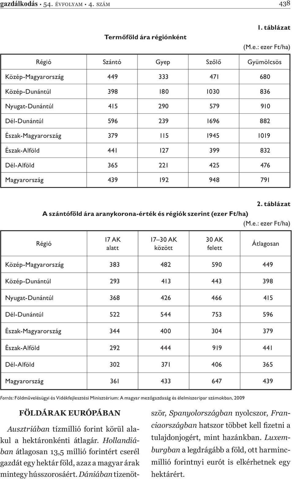 : ezer Ft/ha) Régió Szántó Gyep Szőlő Gyümölcsös Közép-Magyarország 449 333 471 680 Közép-Dunántúl 398 180 1030 836 Nyugat-Dunántúl 415 290 579 910 Dél-Dunántúl 596 239 1696 882 Észak-Magyarország