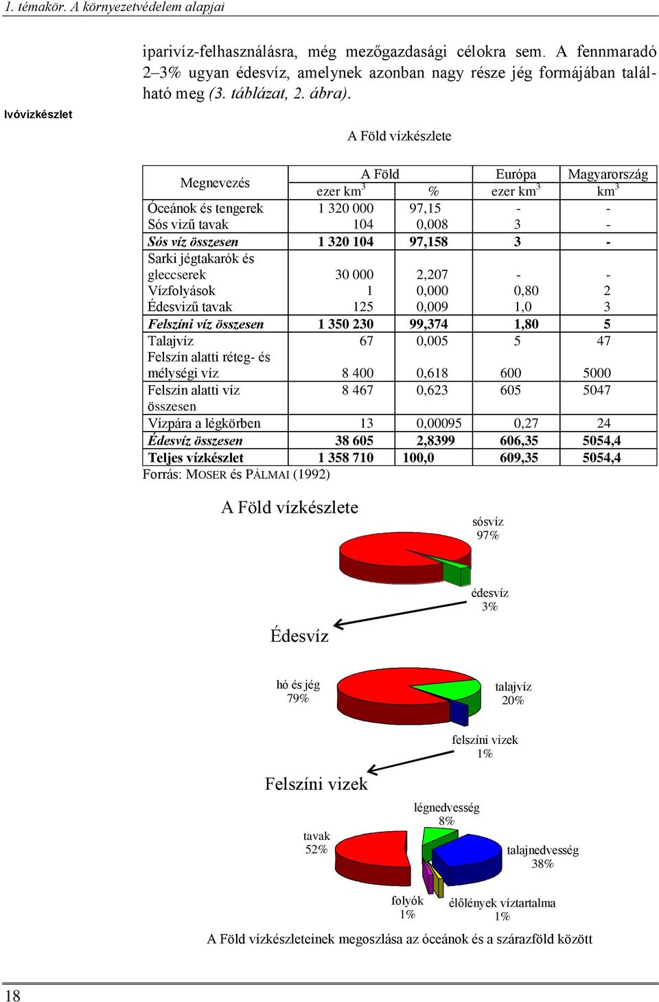 A Föld vízkészlete Megnevezés A Föld Európa Magyarország ezer km 3 % ezer km 3 km 3 Óceánok és tengerek Sós vizű tavak 1 320 000 104 97,15 0,008-3 - - Sós víz összesen 1 320 104 97,158 3 - Sarki