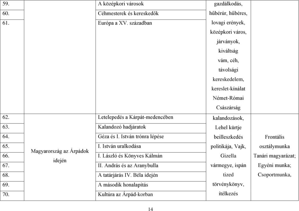 Letelepedés a Kárpát-medencében Kalandozó hadjáratok Géza és I. István trónra lépése kalandozások, Lehel kürtje beilleszkedés 65. I. István uralkodása politikája, Vajk, Magyarország az Árpádok 66.