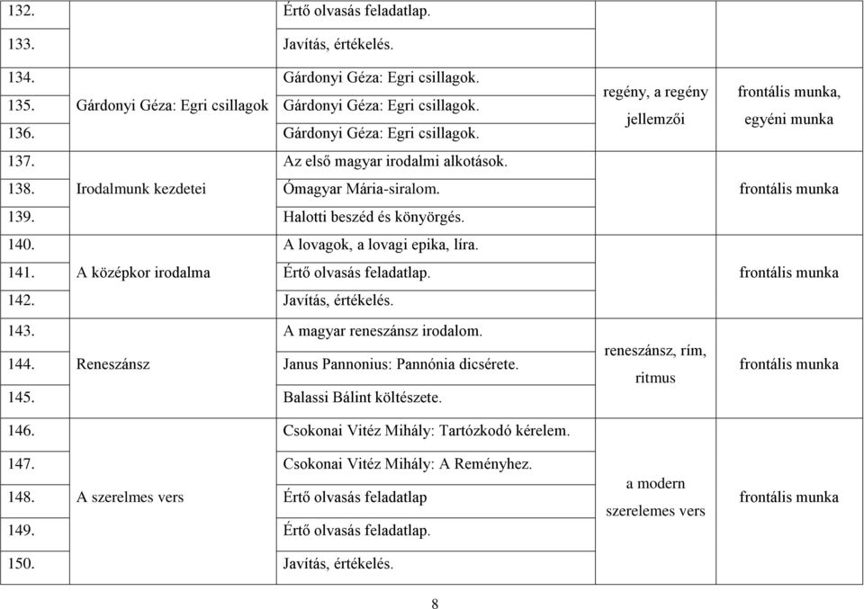 A középkor irodalma Értő olvasás feladatlap. 142. Javítás, értékelés. 143. A magyar reneszánsz irodalom. 144. Reneszánsz Janus Pannonius: Pannónia dicsérete. 145. Balassi Bálint költészete.