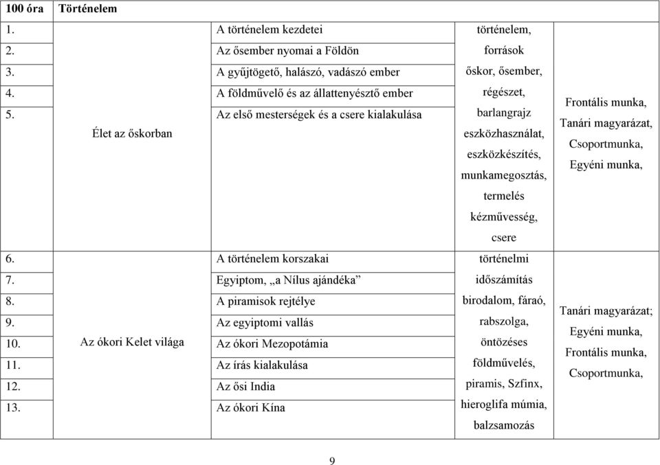 Az ókori Kelet világa Az ókori Mezopotámia 11. Az írás kialakulása 12. Az ősi India 13.