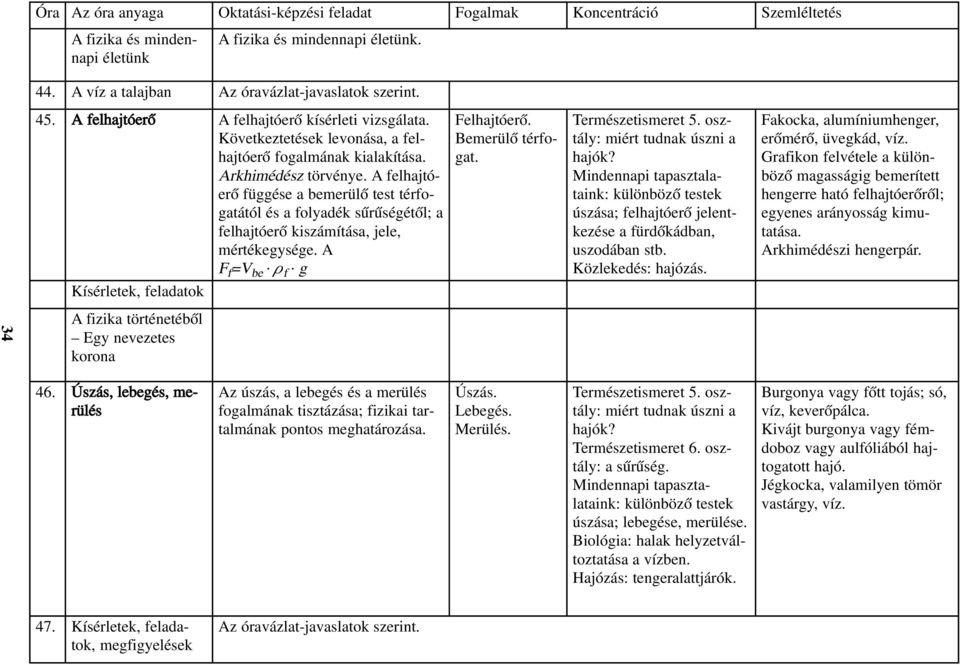 A felhajtóerõ függése a bemerülõ test térfogatától és a folyadék sûrûségétõl; a felhajtóerõ kiszámítása, jele, mértékegysége. A F f =V be. ρ f. g Kísérletek, feladatok Felhajtóerõ. Bemerülõ térfogat.