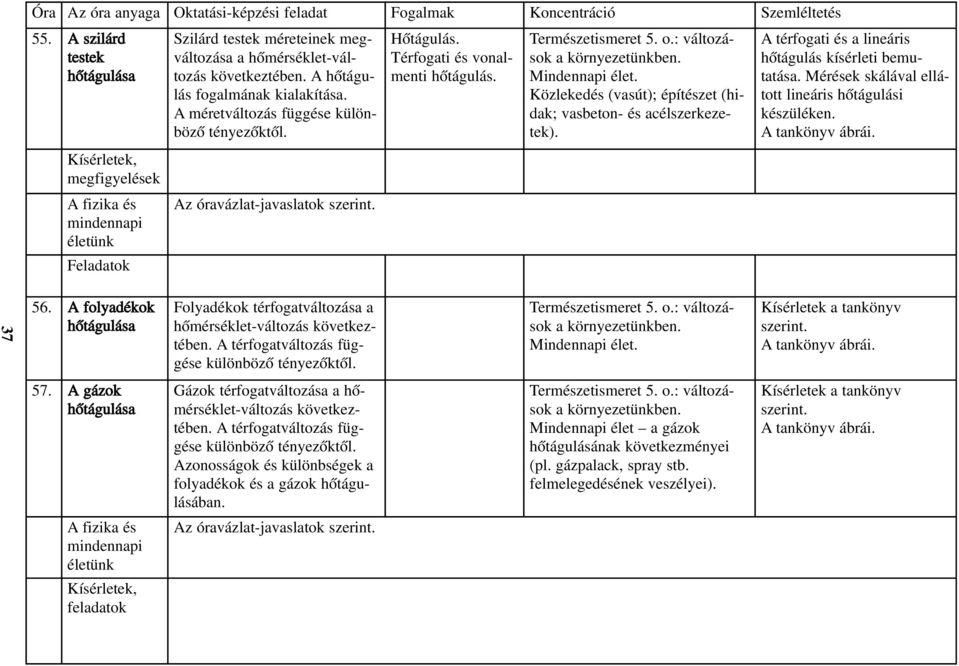 A méretváltozás függése különbözõ tényezõktõl. Hõtágulás. Térfogati és vonalmenti hõtágulás. Természetismeret 5. o.: változások a környezetünkben.