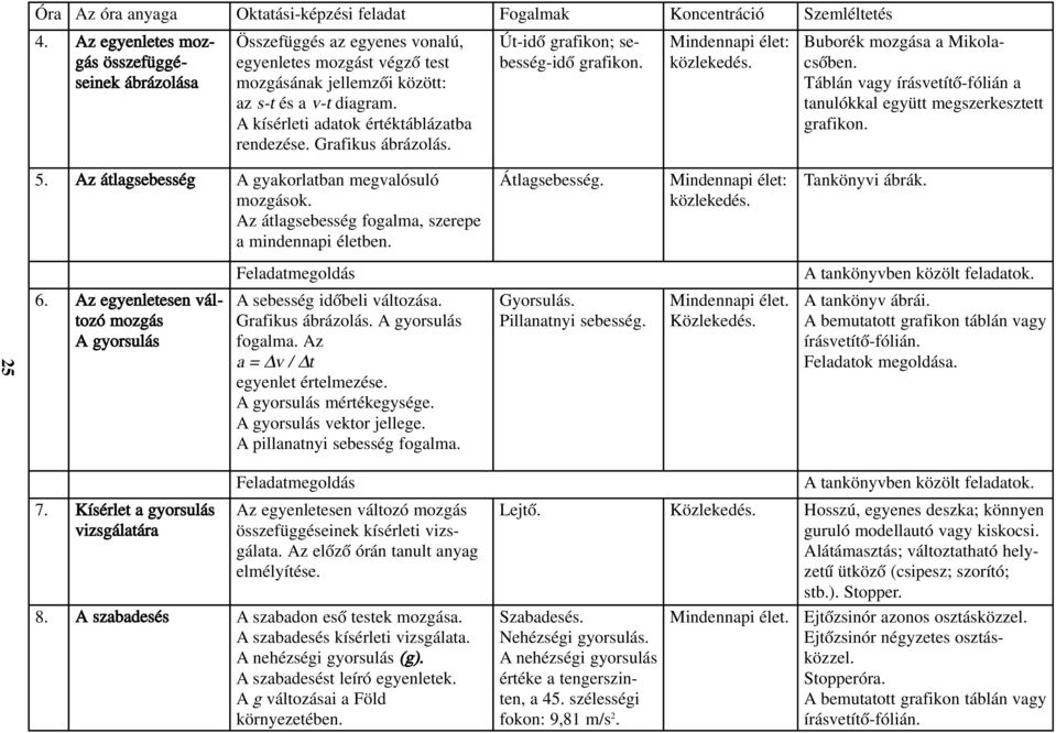 A kísérleti adatok értéktáblázatba rendezése. Grafikus ábrázolás. Út-idõ grafikon; sebesség-idõ grafikon. Mindennapi élet: közlekedés. Buborék mozgása a Mikolacsõben.