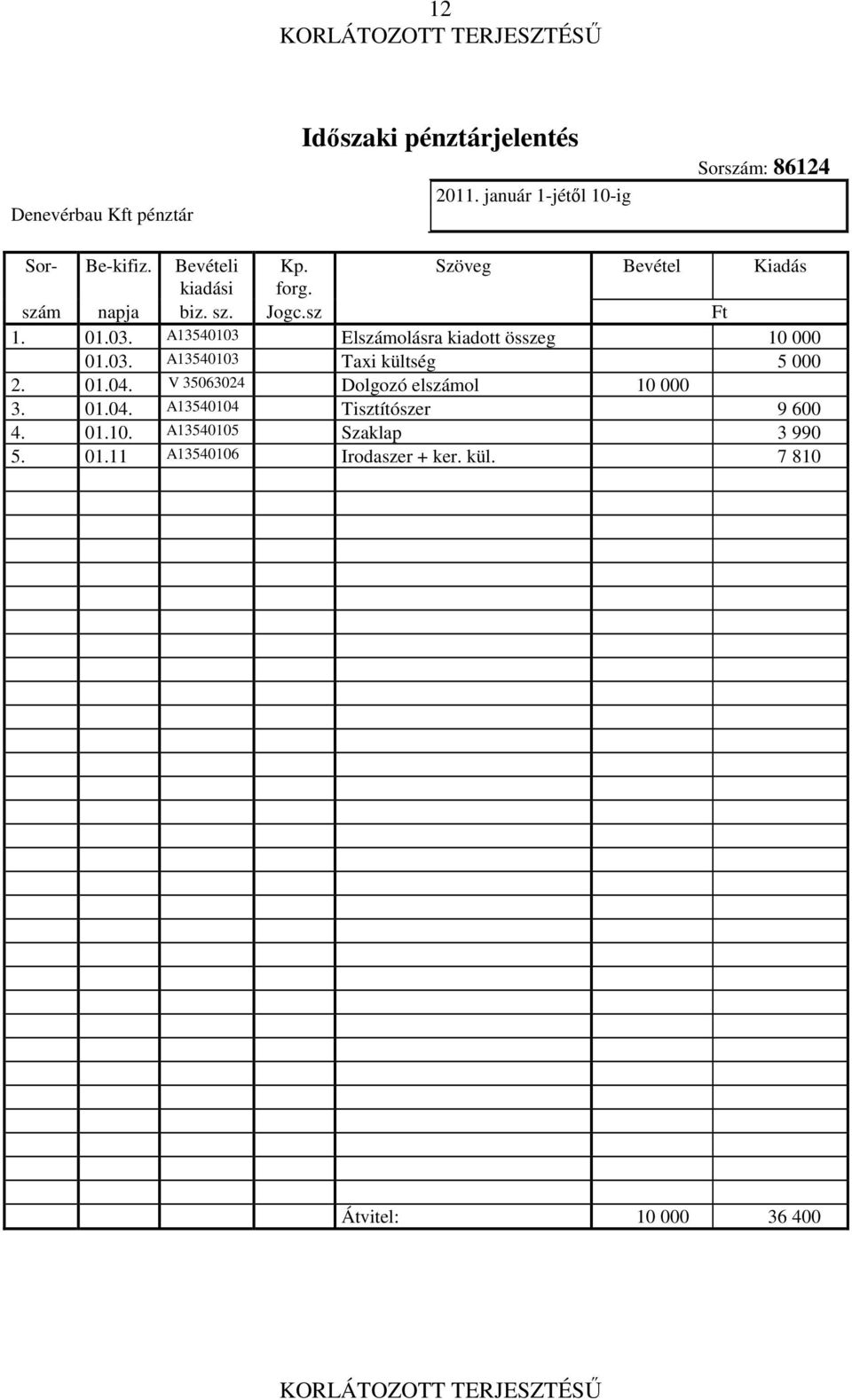 A13540103 Elszámolásra kiadott összeg 10 000 01.03. A13540103 Taxi kültség 5 000 2. 01.04.