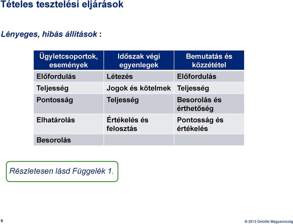 Teljesség Jogok és kötelmek Teljesség Pontosság Teljesség Besorolás és érthetőség