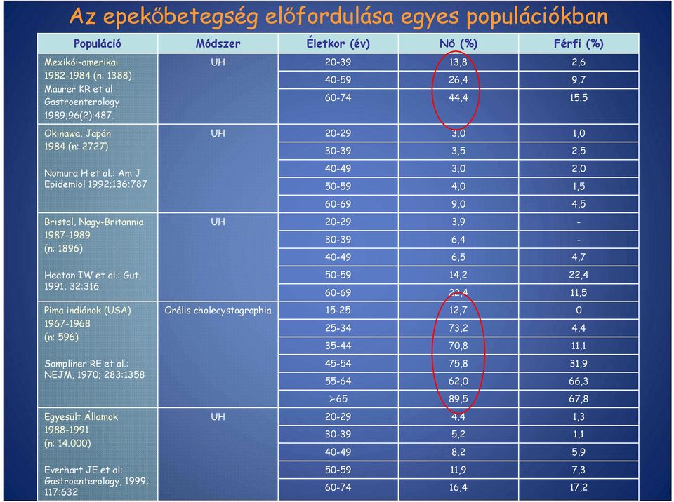 : Am J Epidemiol 1992;136:787 40-49 50-59 3,0 4,0 2,0 1,5 60-69 9,0 4,5 Bristol, Nagy-Britannia 1987-1989 (n: 1896) UH 20-29 30-39 40-49 3,9 6,4 6,5 - - 4,7 Heaton IW et al.