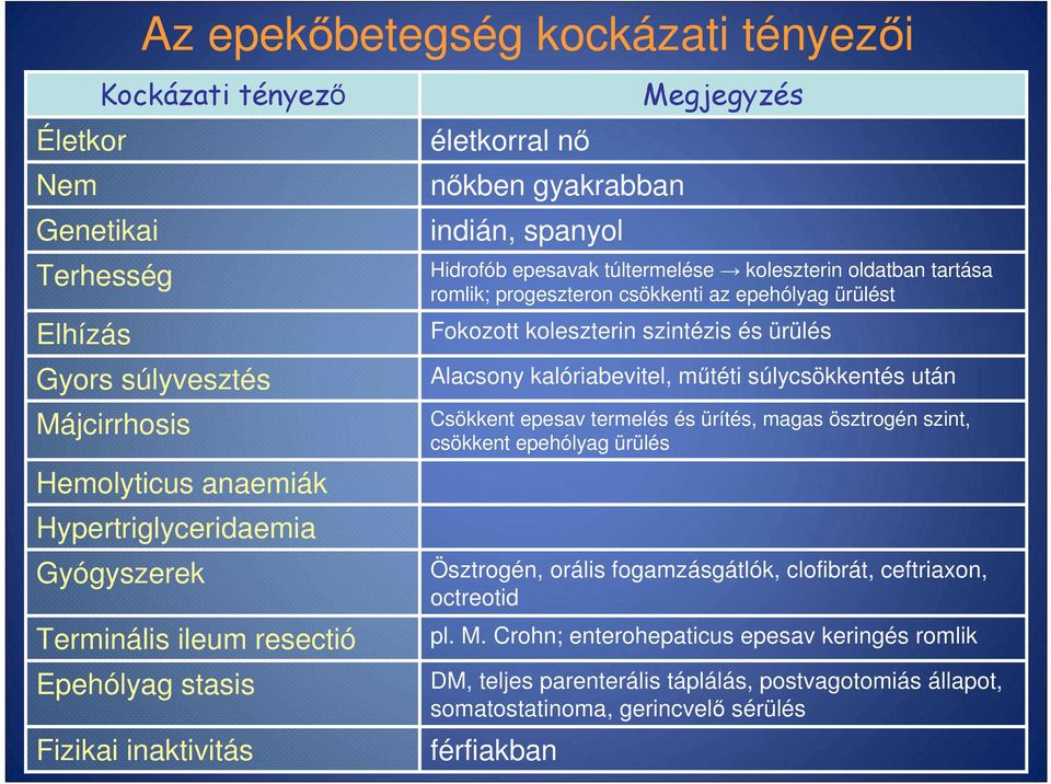 ürülést Fokozott koleszterin szintézis és ürülés Alacsony kalóriabevitel, műtéti súlycsökkentés után Csökkent epesav termelés és ürítés, magas ösztrogén szint, csökkent epehólyag ürülés Ösztrogén,