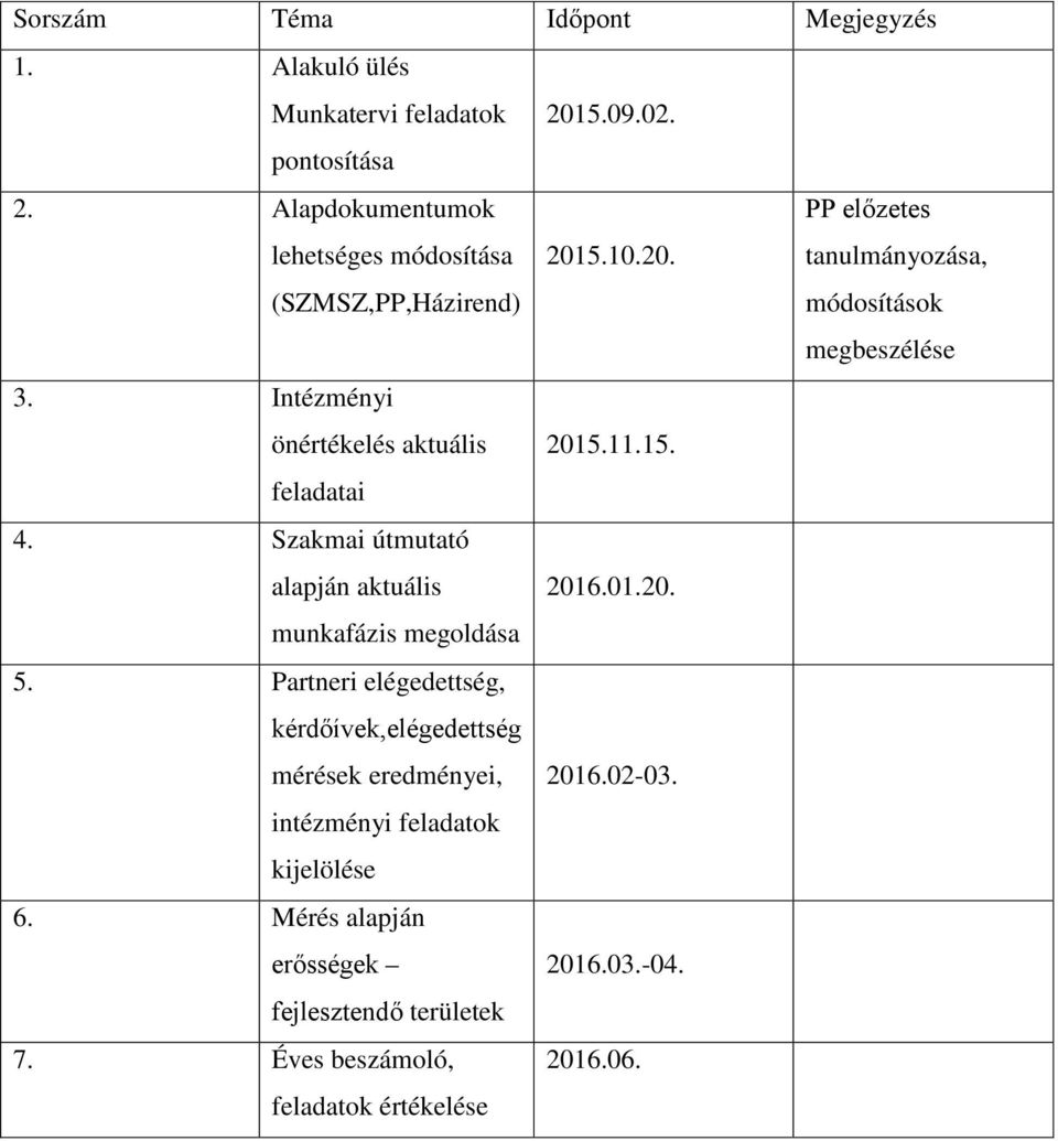 Intézményi önértékelés aktuális 2015.11.15. feladatai 4. Szakmai útmutató alapján aktuális 2016.01.20. munkafázis megoldása 5.