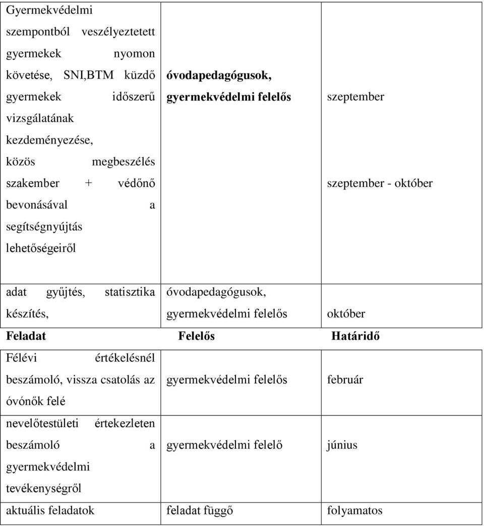 statisztika óvodapedagógusok, készítés, gyermekvédelmi felelős október Feladat Felelős Határidő Félévi értékelésnél beszámoló, vissza csatolás az