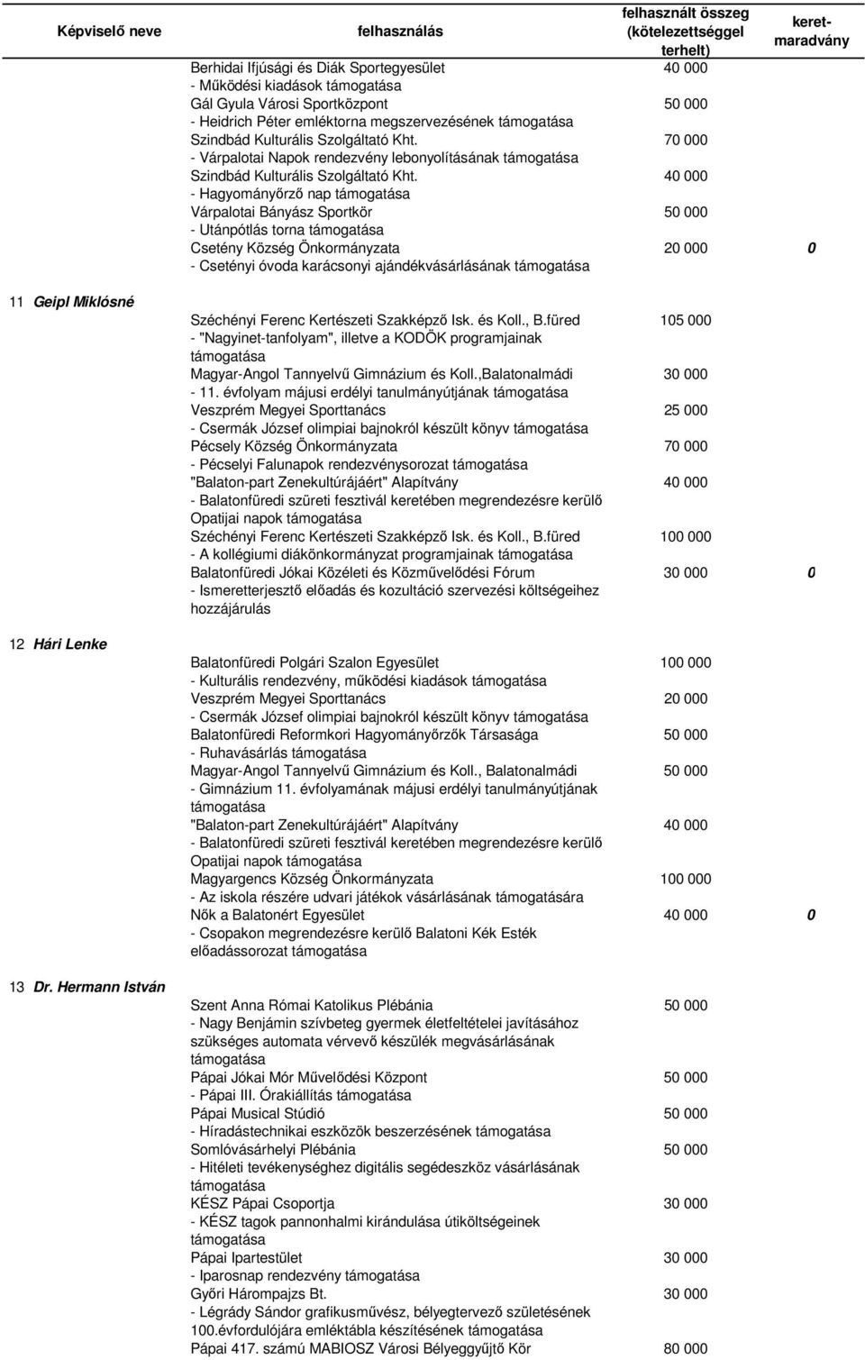 70 000 - Várpalotai Napok rendezvény lebonyolításának Szindbád Kulturális Szolgáltató Kht.