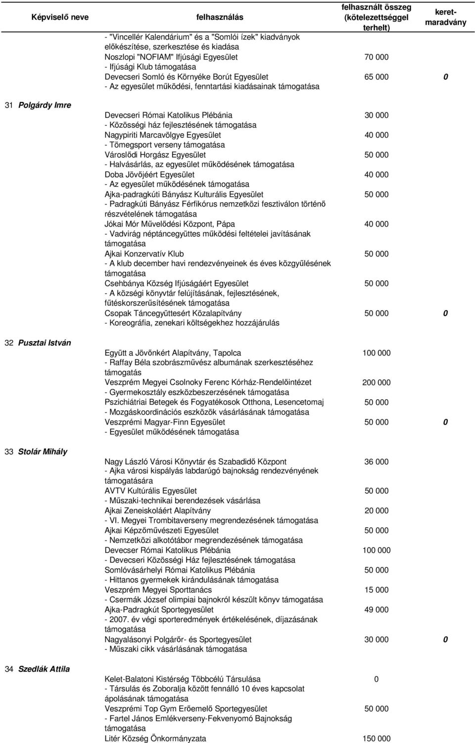 fejlesztésének Nagypiriti Marcavölgye Egyesület 40 000 - Tömegsport verseny Városlődi Horgász Egyesület - Halvásárlás, az egyesület működésének Doba Jövőjéért Egyesület 40 000 - Az egyesület