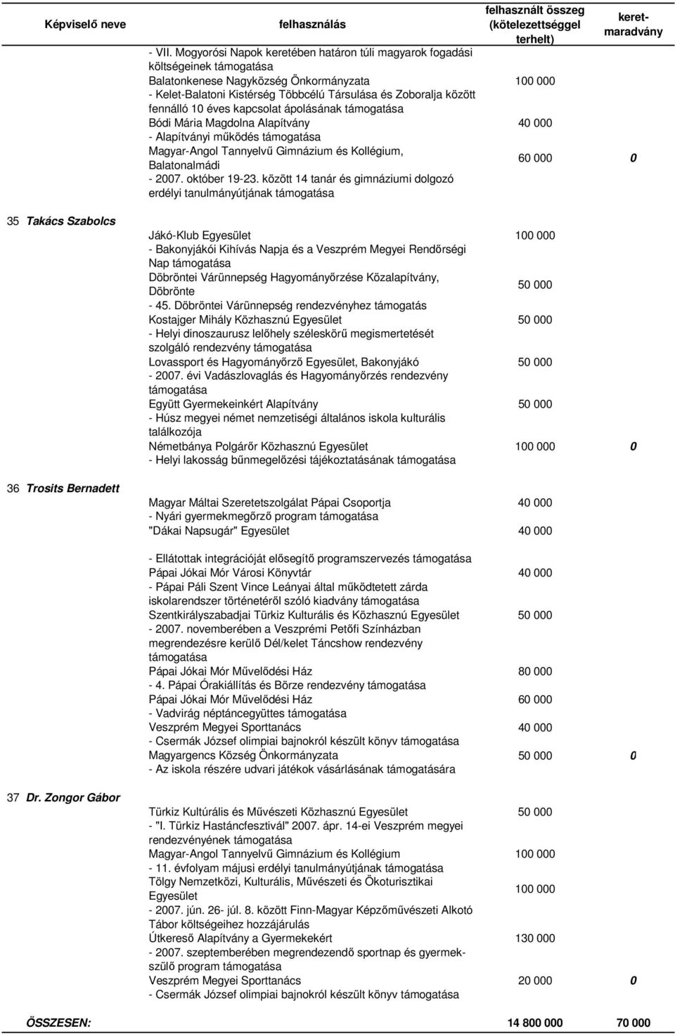 kapcsolat ápolásának Bódi Mária Magdolna Alapítvány 40 000 - Alapítványi működés Magyar-Angol Tannyelvű Gimnázium és Kollégium, Balatonalmádi - 2007. október 19-23.