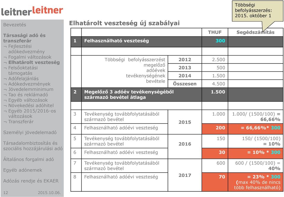 származó bevétel átlaga 2012 2.500 2013 500 2014 1.500 Összesen 4.500 1.500 Segédszámítás 3 Tevékenység továbbfolytatásából származó bevétel 2015 1.000 1.