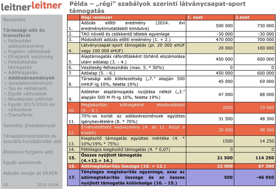 eredménykimutatásból kiindulva) 500 000 730 000 2. TAO növelő és csökkentő tételek egyenlege -30 000-30 000 3. Módosított adózás előtti eredmény (1. + 2.