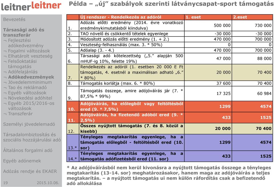 eredménykimutatásból kiindulva) 500 000 730 000 2. TAO növelő és csökkentő tételek egyenlege -30 000-30 000 3. Módosított adózás előtti eredmény (1. + 2.) 470 000 700 000 4.