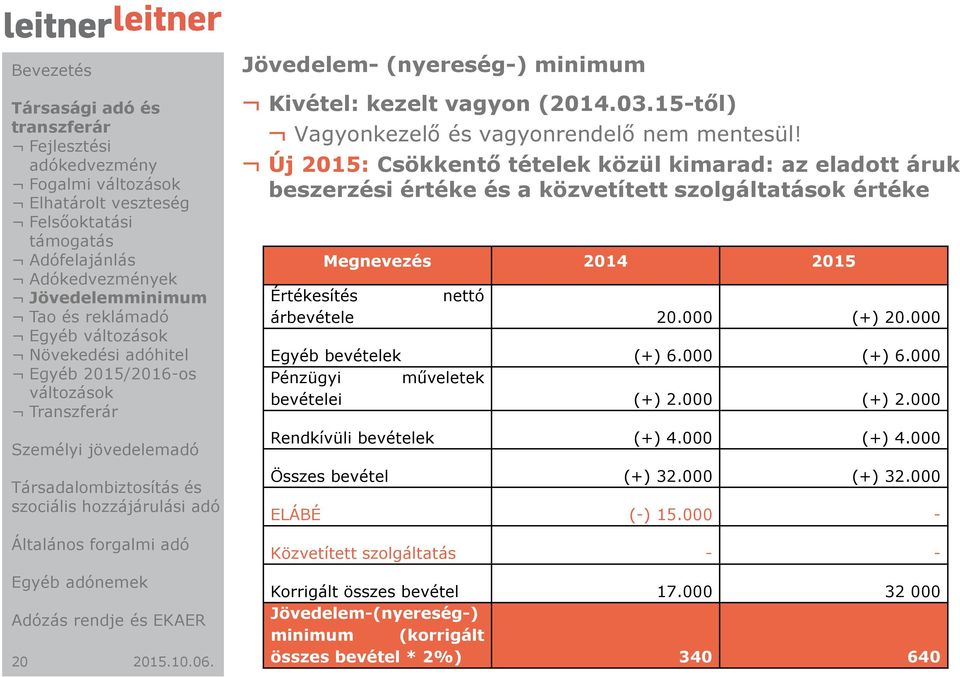 Új 2015: Csökkentő tételek közül kimarad: az eladott áruk beszerzési értéke és a közvetített szolgáltatások értéke Megnevezés 2014 2015 Értékesítés nettó árbevétele 20.000 (+) 20.