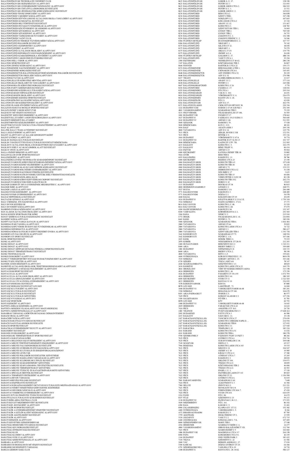 184 922 BALATONFÖLDVÁRI ÜDÜLÖTULAJDONOSOK EGYESÜLETE 8623 BALATONFÖLDVÁR PETÖFI S. U. 1. 21 511 BALATONFÖLDVÁRI ZENEBARÁTOK KÖRE KÖZHASZNÚ EGYESÜLET 8623 BALATONFÖLDVÁR GÁBOR ÁRON U. 2. 165 832 BALATONFÜRED TENISZ SPORTJÁÉRT ALAPÍTVÁNY 8230 BALATONFÜRED BEM UTCA 2.