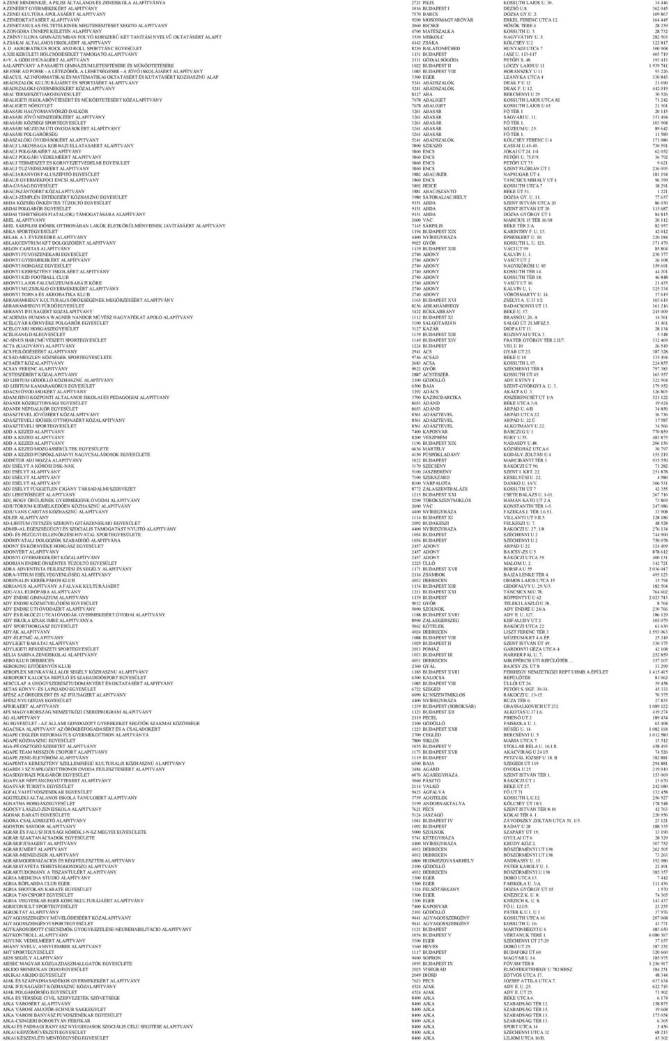 164 445 A ZENETANULAS FELTETELEINEK MEGTEREMTESET SEGITO ALAPITVANY 2060 BICSKE HŐSÖK TERE 4 28 239 A ZONGORA ÜNNEPE KELETEN ALAPÍTVÁNY 4700 MÁTÉSZALKA KOSSUTH U. 3.