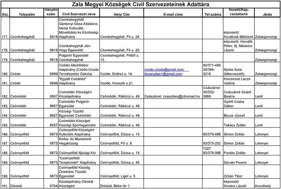 Csöde 8999 Alapítvány Csöde, Kossuth u.21. 182. Csömödér 8957 183. Csömödér 8957 184. Csömödér 8957 Koválcsik Miklósné Horváth Péter, Ifj. Malasics László Csonkahegyhát, Petőfi u. 15. csode.