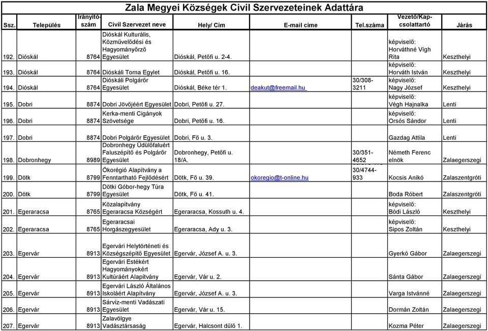 83/353-355 30/308-3211 Horváthné Vígh Rita Horváth István Nagy József Végh Hajnalka Orsós Sándor 197. Dobri 8874 Dobri Polgárőr Dobri, Fő u. 3. Gazdag Attila Dobronhegy Üdülőfaluért 198.