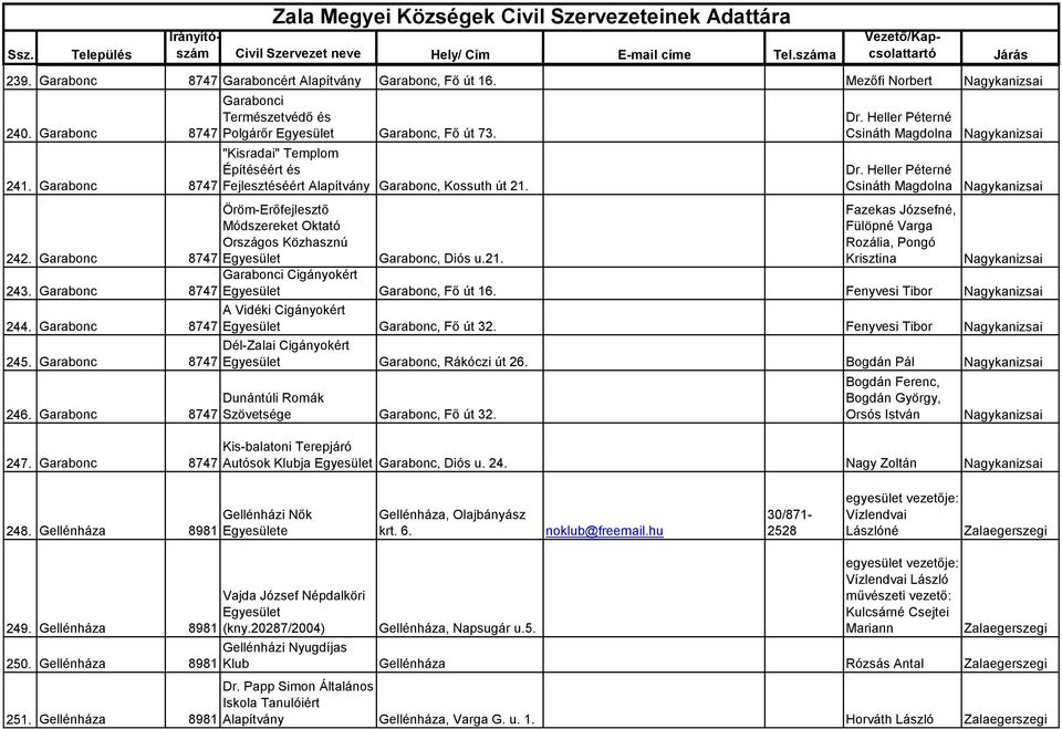 Heller Péterné Csináth Magdolna Fazekas Józsefné, Fülöpné Varga Rozália, Pongó Krisztina Garabonc, Diós u.21. Garabonci Cigányokért Garabonc, Fő út 16. Fenyvesi Tibor 243.