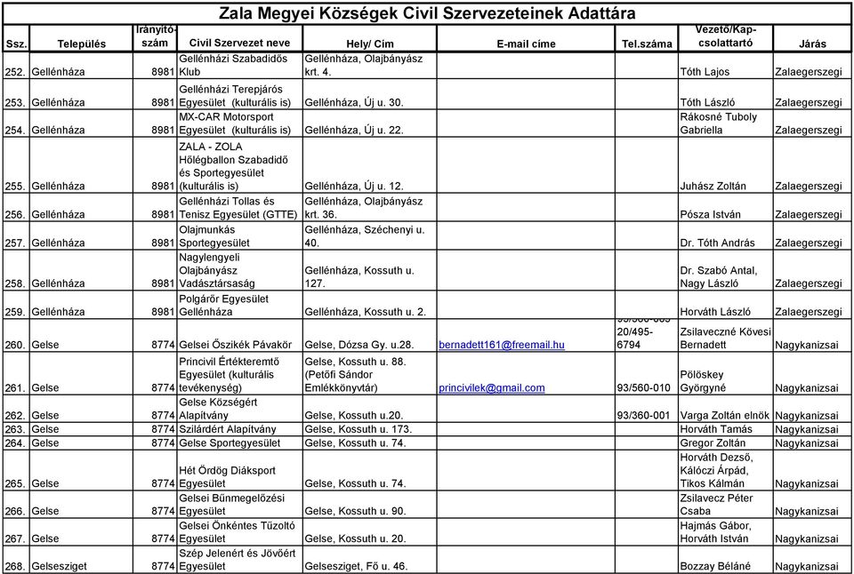 Gellénháza 8981 ZALA - ZOLA Hőlégballon Szabadidő és Sportegyesület (kulturális is) Gellénháza, Új u. 12. Juhász Zoltán Gellénházi Tollas és Tenisz (GTTE) Gellénháza, Olajbányász krt. 36.