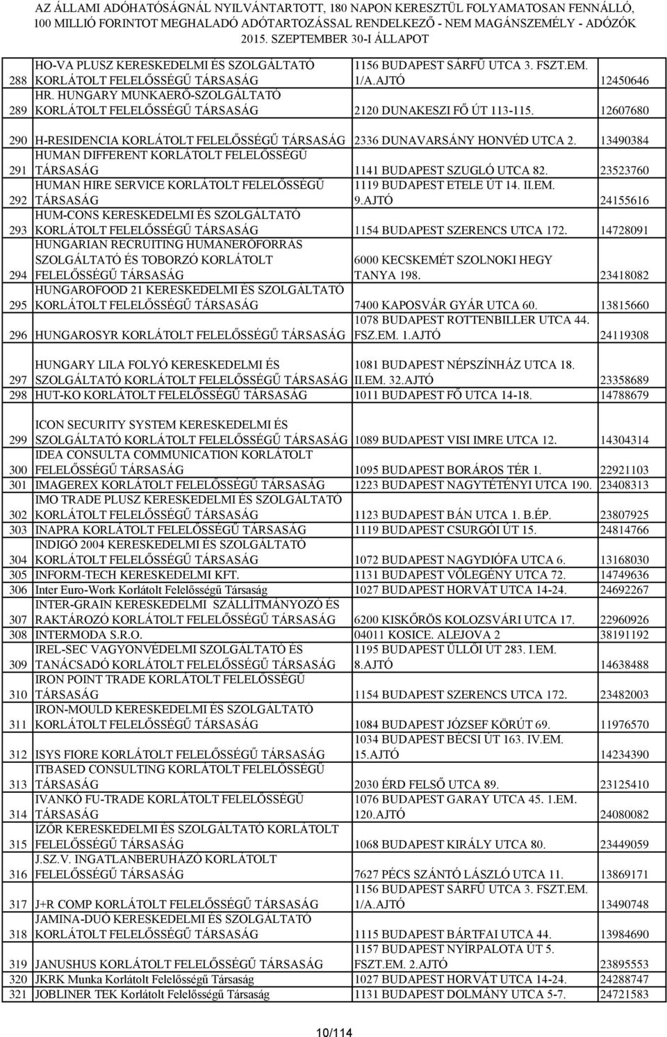 23523760 292 HUMAN HIRE SERVICE KORLÁTOLT FELELŐSSÉGŰ TÁRSASÁG 1119 BUDAPEST ETELE ÚT 14. II.EM. 9.AJTÓ 24155616 293 HUM-CONS KERESKEDELMI ÉS SZOLGÁLTATÓ 1154 BUDAPEST SZERENCS UTCA 172.