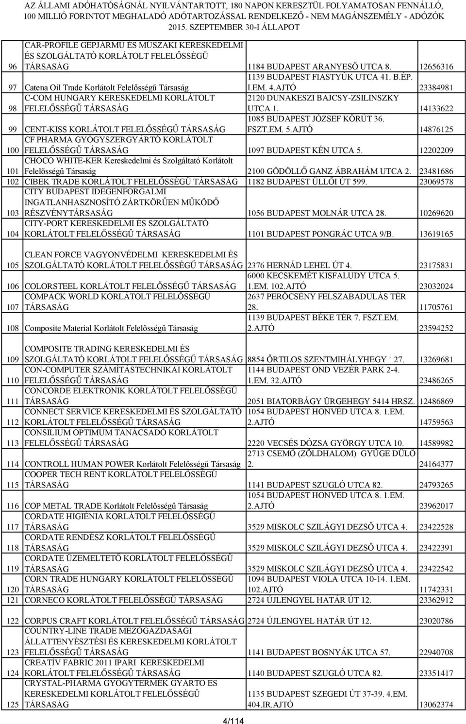 . B.ÉP. I.EM. 4.AJTÓ 23384981 98 C-COM HUNGARY KERESKEDELMI KORLÁTOLT FELELŐSSÉGŰ TÁRSASÁG 2120 DUNAKESZI BAJCSY-ZSILINSZKY UTCA 1. 14133622 99 CENT-KISS 1085 BUDAPEST JÓZSEF KÖRÚT 36. FSZT.EM. 5.