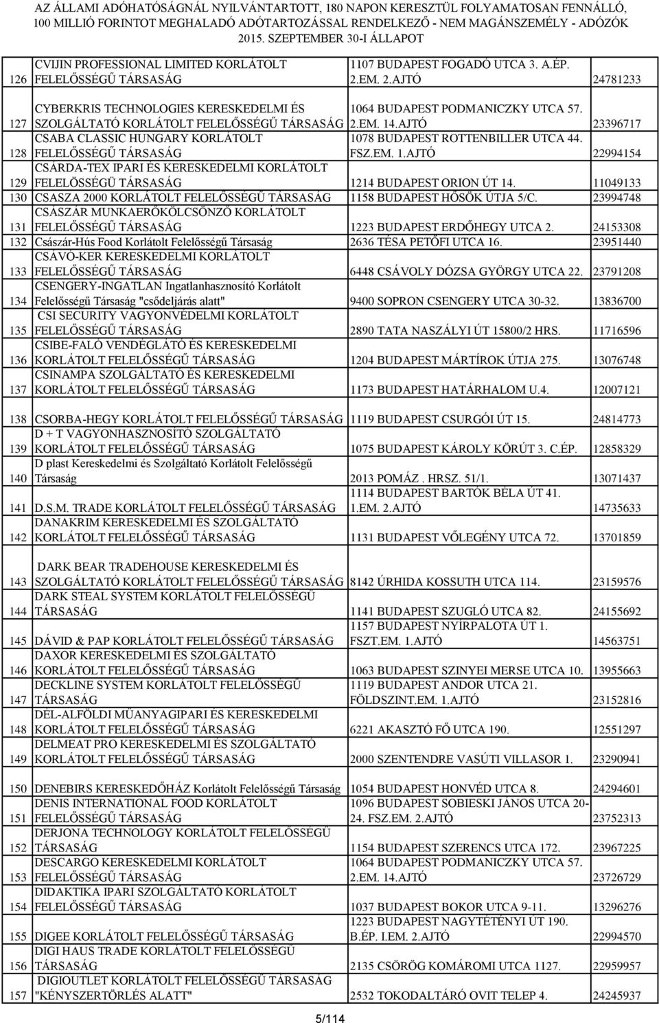 AJTÓ 23396717 128 CSABA CLASSIC HUNGARY KORLÁTOLT FELELŐSSÉGŰ TÁRSASÁG 1078 BUDAPEST ROTTENBILLER UTCA 44. FSZ.EM. 1.AJTÓ 22994154 129 CSÁRDA-TEX IPARI ÉS KERESKEDELMI KORLÁTOLT FELELÖSSÉGÜ TÁRSASÁG 1214 BUDAPEST ORION ÚT 14.
