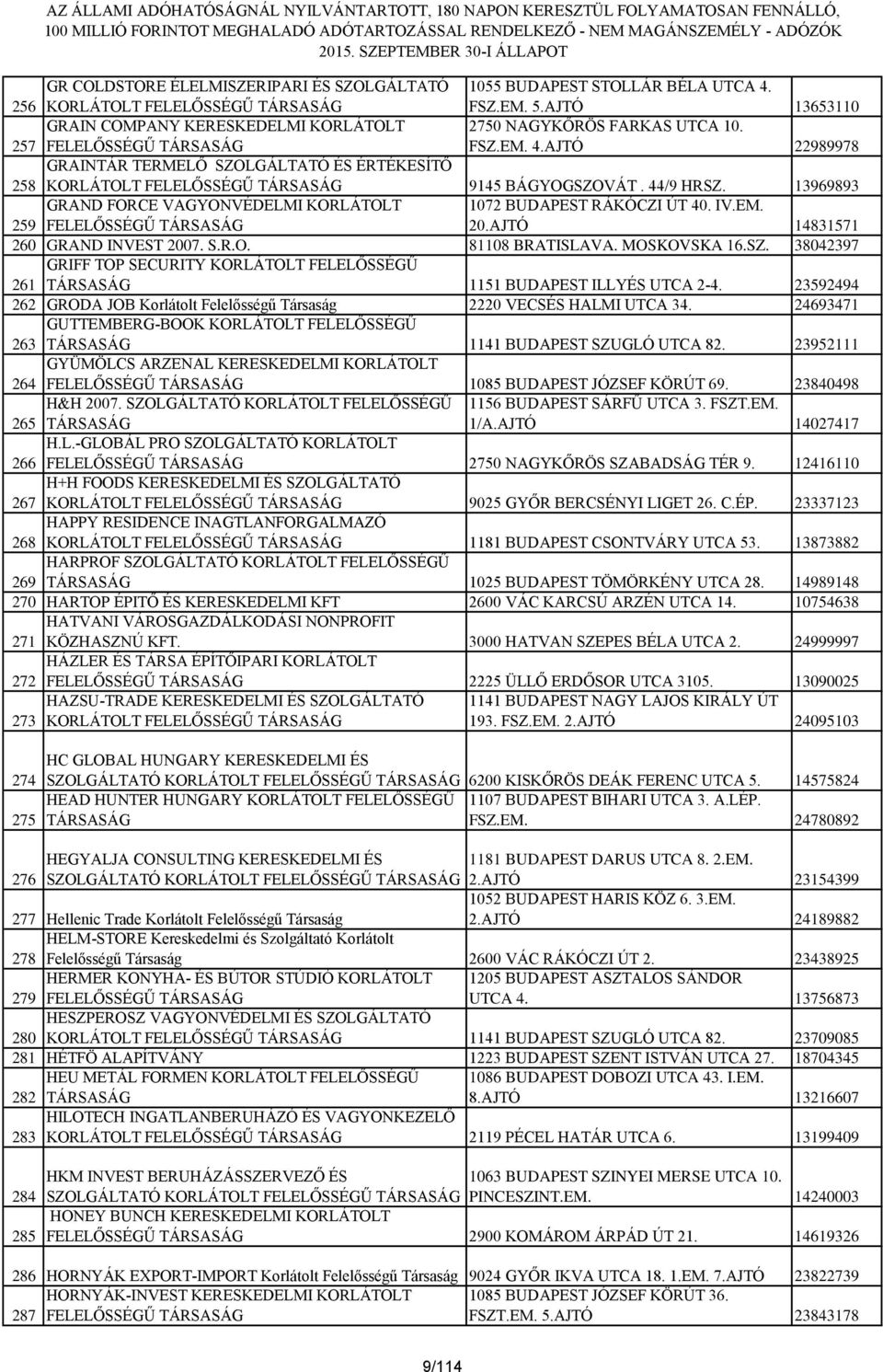 IV.EM. 20.AJTÓ 14831571 260 GRAND INVEST 2007. S.R.O. 81108 BRATISLAVA. MOSKOVSKA 16.SZ. 38042397 GRIFF TOP SECURITY KORLÁTOLT FELELŐSSÉGŰ 261 TÁRSASÁG 1151 BUDAPEST ILLYÉS UTCA 2-4.