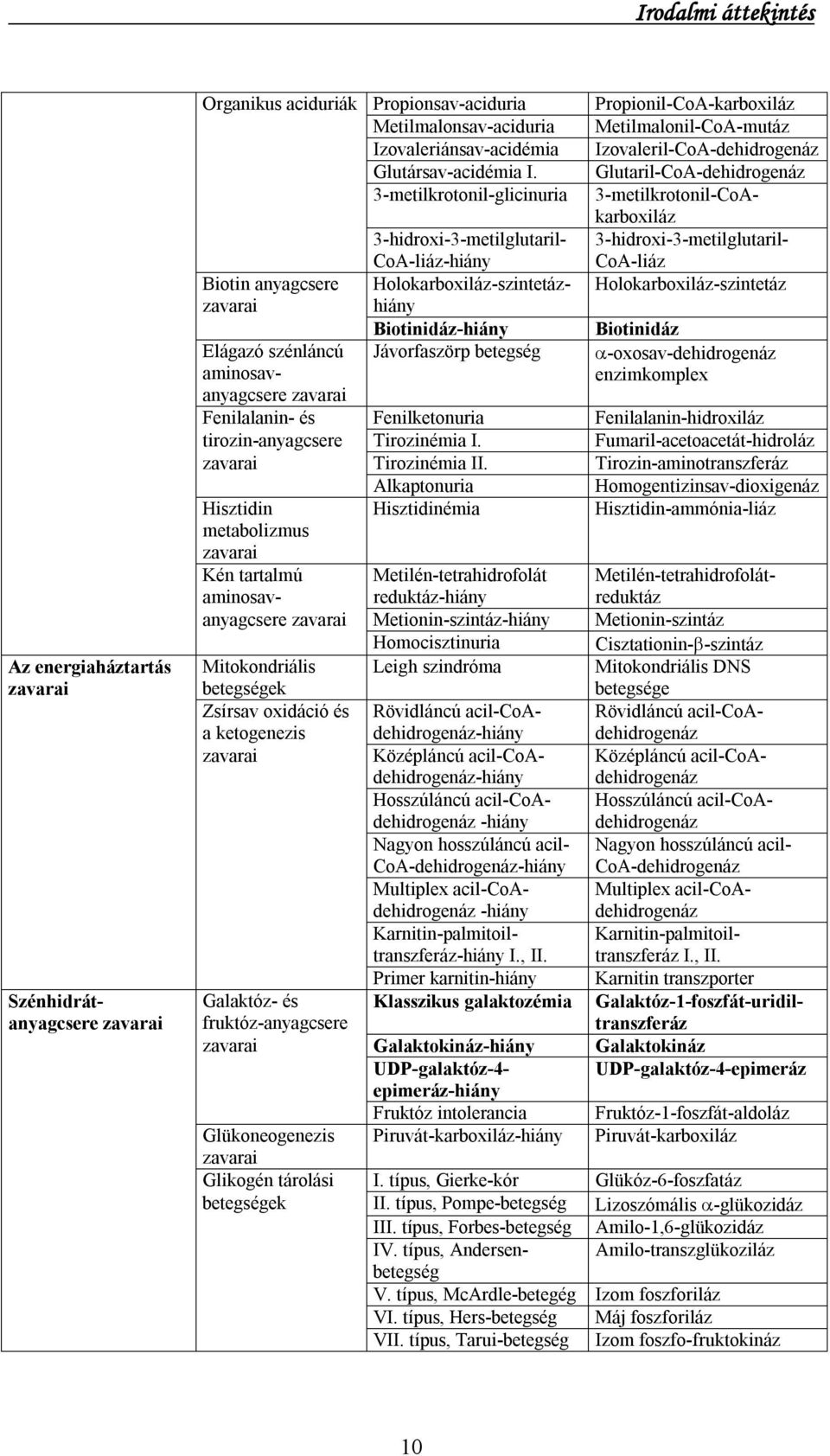 3-metilkrotonil-CoAkarboxiláz 3-hidroxi-3-metilglutaril- CoA-liáz Holokarboxiláz-szintetáz 3-hidroxi-3-metilglutaril- CoA-liáz-hiány Holokarboxiláz-szintetázhiány Biotinidáz-hiány Jávorfaszörp