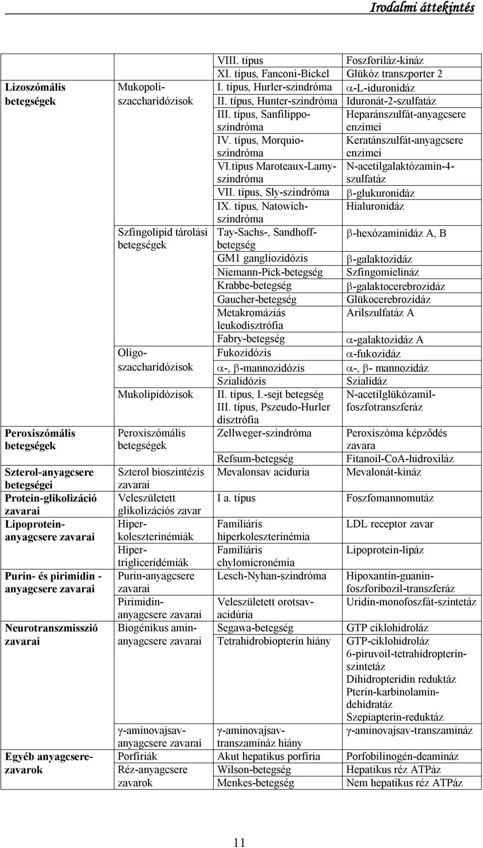 típus Maroteaux-Lamyszindróma N-acetilgalaktózamin-4- szulfatáz VII. típus, Sly-szindróma -glukuronidáz IX.