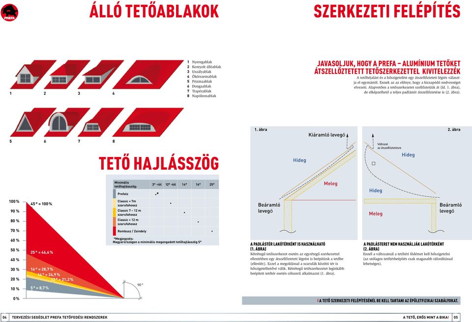 Alapvetően a tetőszerkezetet szellőztetjük át (ld.. ábra), de elképzelhető a teljes padlástér átszellőztetése is (. ábra).. ábra Kiáramló levegő Változat az az átszellőztetésre.