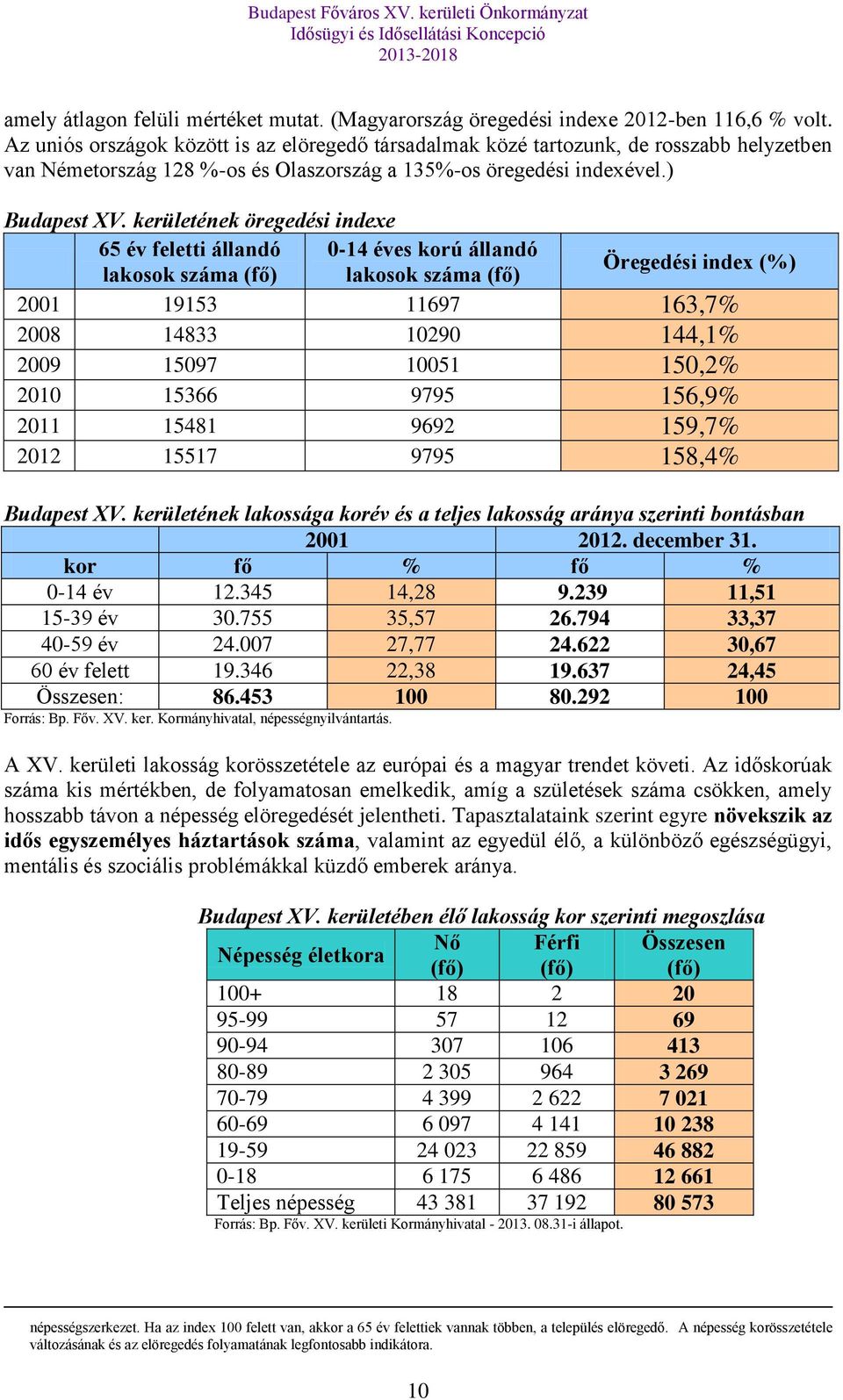 kerületének öregedési indexe 65 év feletti állandó 0-14 éves korú állandó lakosok száma (fő) lakosok száma (fő) Öregedési index (%) 2001 19153 11697 163,7% 2008 14833 10290 144,1% 2009 15097 10051