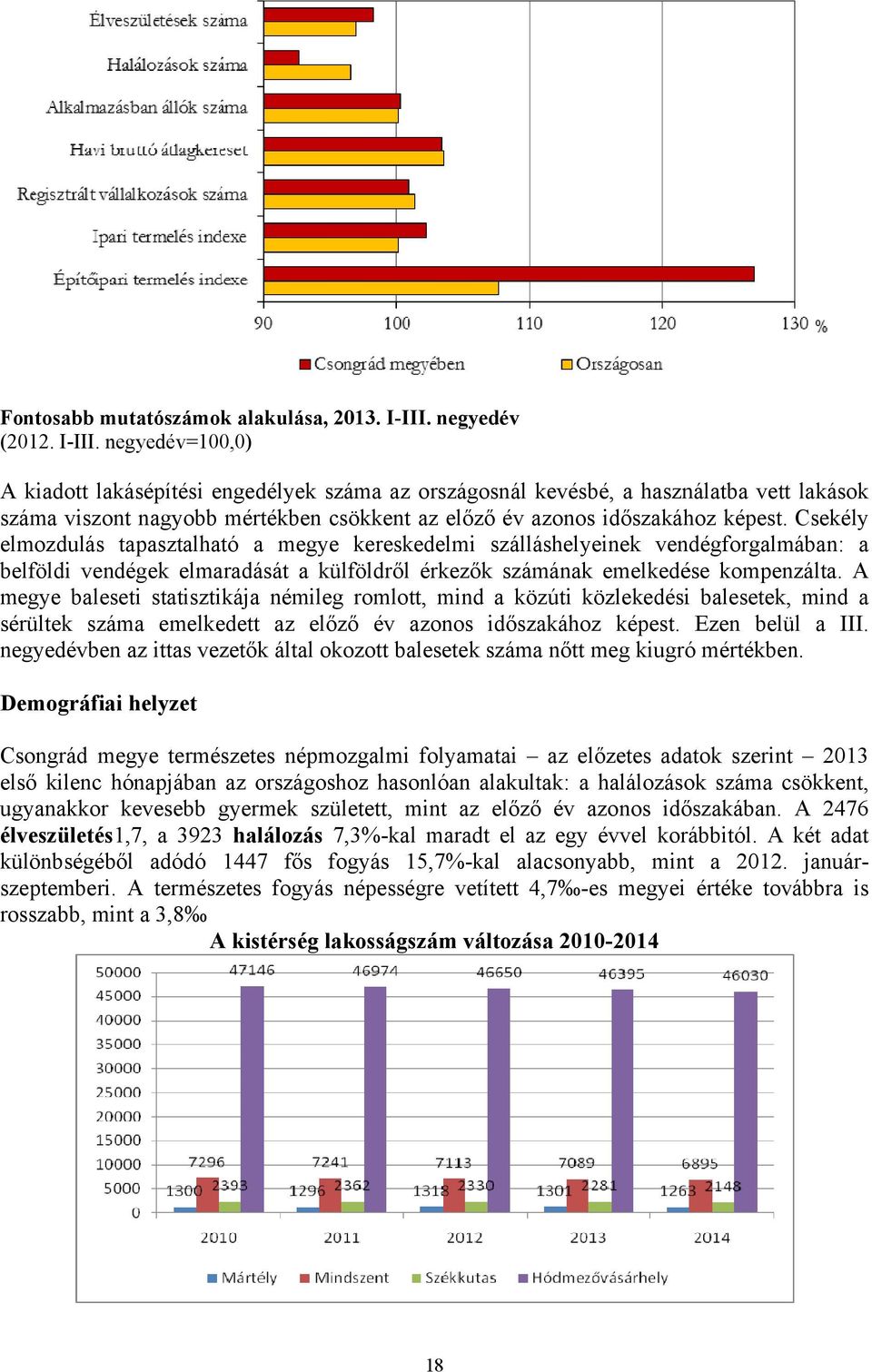 negyedév=100,0) A kiadott lakásépítési engedélyek száma az országosnál kevésbé, a használatba vett lakások száma viszont nagyobb mértékben csökkent az előző év azonos időszakához képest.