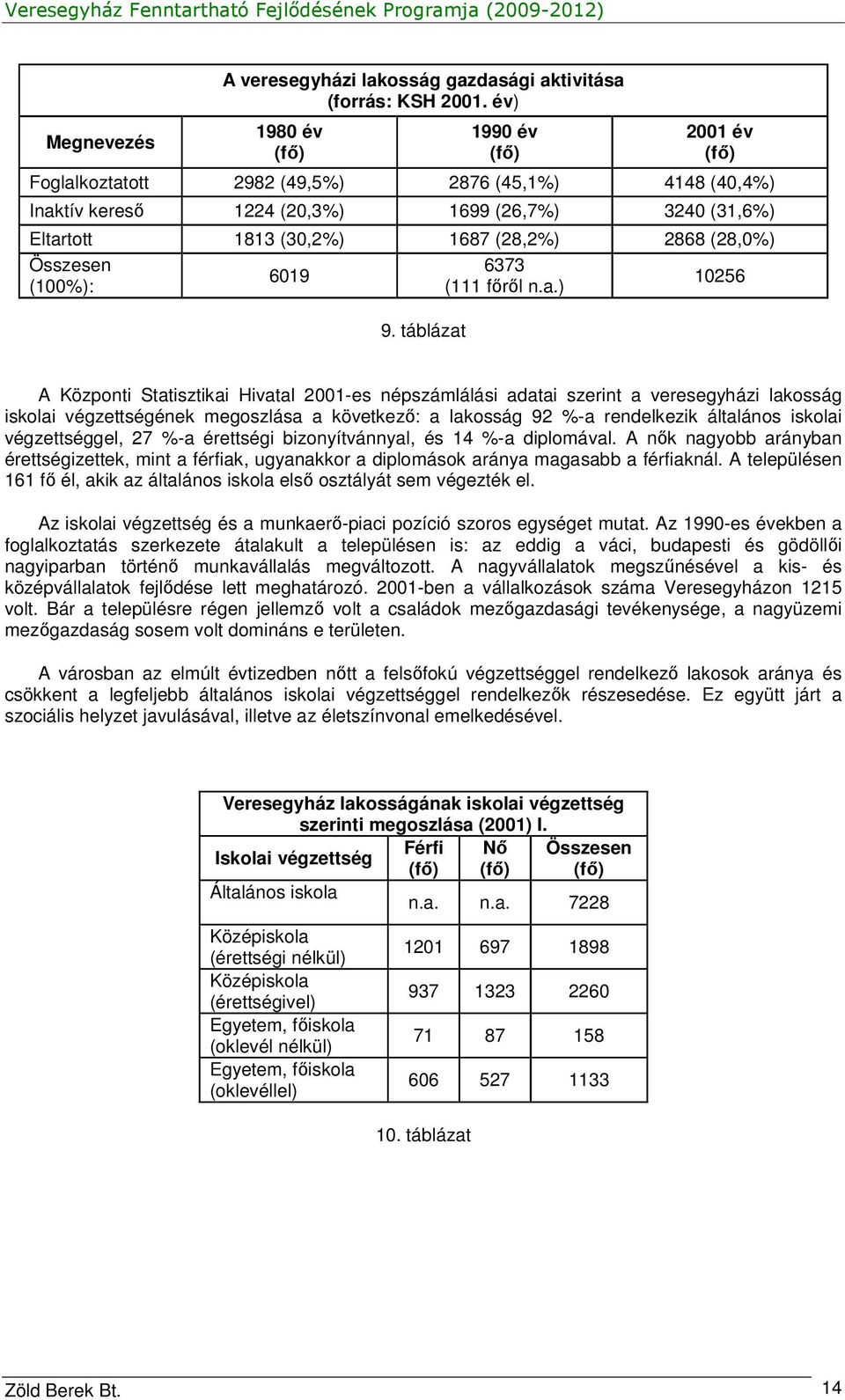 (28,0%) Összesen 6373 6019 10256 (100%): (111 fırıl n.a.) 9.