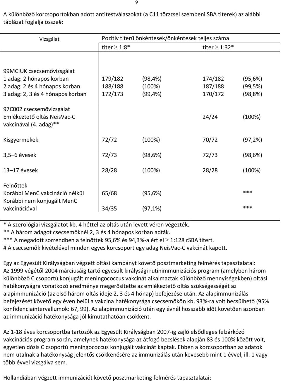 (95,6%) (99,5%) (98,8%) 97C002 csecsemővizsgálat Emlékeztető oltás NeisVacC vakcinával (4.