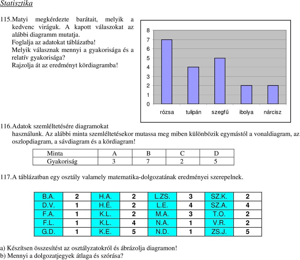 Az alábbi minta szemléltetésekor mutassa meg miben különbözik egymástól a vonaldiagram, az oszlopdiagram, a sávdiagram és a kördiagram! Minta A B C D Gyakoriság 7 5 7.