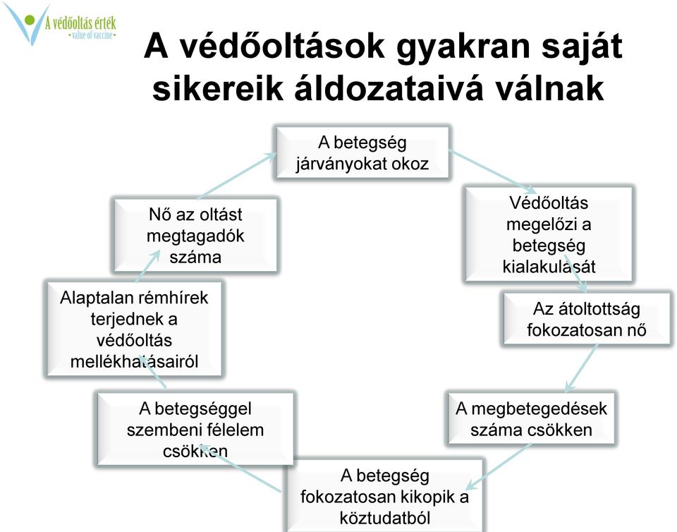 betegséggel szembeni félelem csökken A betegség fokozatosan kikopik a köztudatból