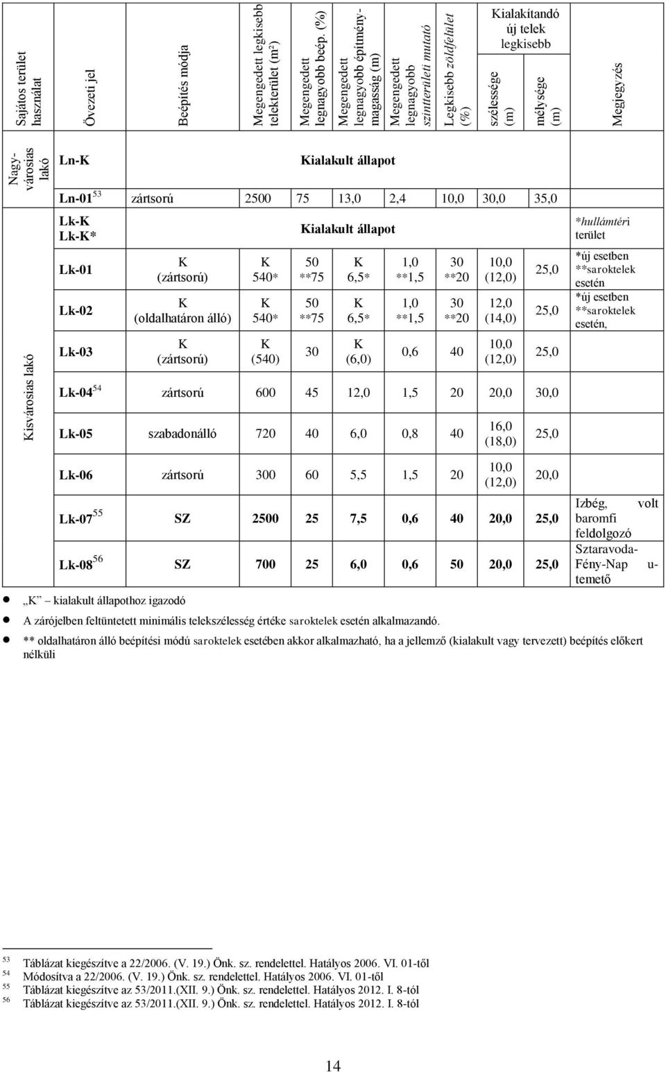 Kialakult állapot Ln-01 53 zártsorú 2500 75 13,0 2,4 10,0 30,0 35,0 Lk-K Lk-K* Lk-01 Lk-02 Lk-03 K (zártsorú) K (oldalhatáron álló) K (zártsorú) K 540* K 540* K (540) Kialakult állapot 50 **75 50