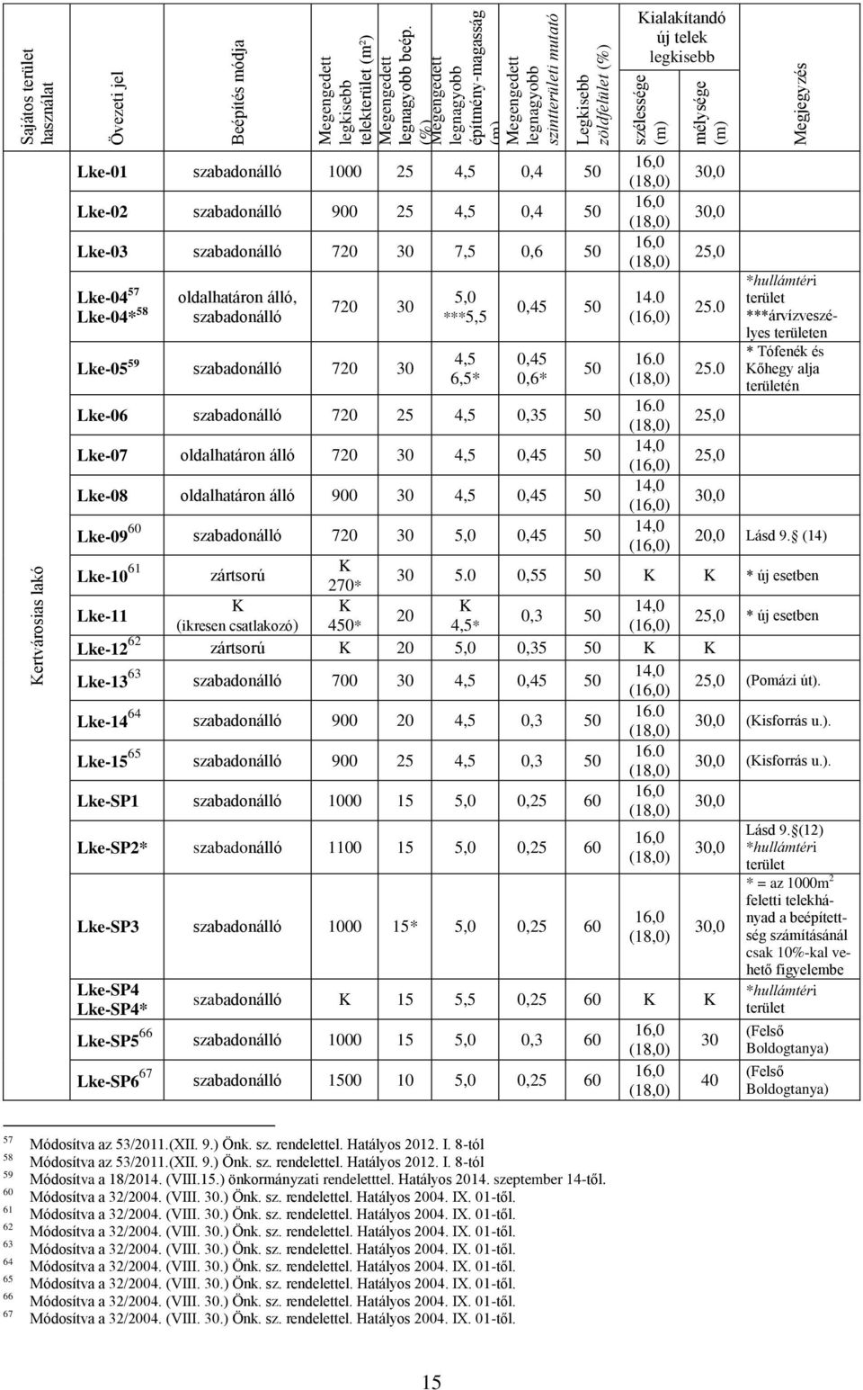 szabadonálló 1000 25 4,5 0,4 50 Lke-02 szabadonálló 900 25 4,5 0,4 50 Lke-03 szabadonálló 720 30 7,5 0,6 50 Lke-04 57 Lke-04* 58 oldalhatáron álló, szabadonálló 720 30 Lke-05 59 szabadonálló 720 30