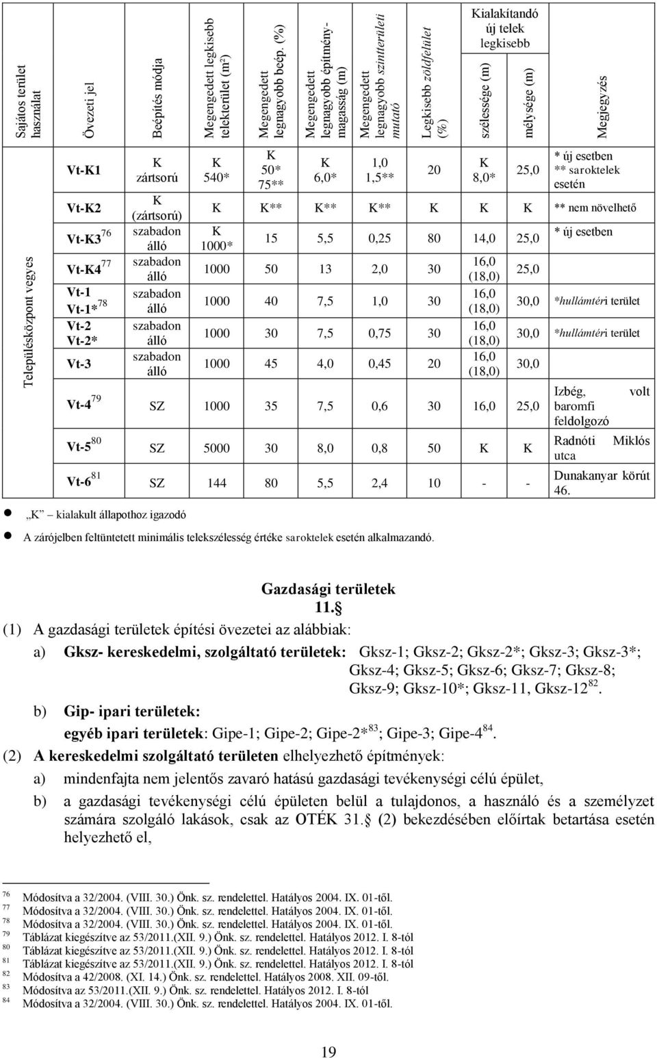 Vt-K2 Vt-K3 76 Vt-K4 77 Vt-1 Vt-1* 78 Vt-2 Vt-2* Vt-3 K zártsorú K (zártsorú) szabadon álló szabadon álló szabadon álló szabadon álló szabadon álló K 540* K 50* 75** K 6,0* 1,0 1,5** K kialakult