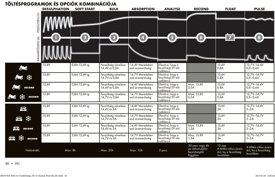 Meredeken 5,8A 12,6V-ig 14,4V-ra 5A 14,4V Meredeken 5,8A 12,6V-ig 14,7V-ra 5A 14,7V Meredeken Max. 20h Max. 10h RECOND RECOND RECOND RECOND Határérték: Max.