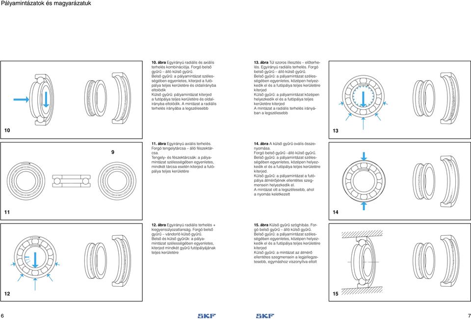 oldalirányba eltolódik. A mintázat a radiális terhelés irányába a legszélesebb 13. ábra Túl szoros illesztés előterhelés. Egyirányú radiális terhelés. Forgó belső gyűrű álló külső gyűrű.