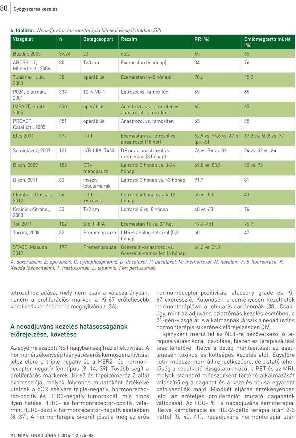 Mlineritsch, 2008 Tubiana-Hulin, 38 operábilis Exemestan (4 5 hónap) 70,6 45,2 2003 P024, Eierman, 2001 337 T2-4 N0-1 Letrozol vs.