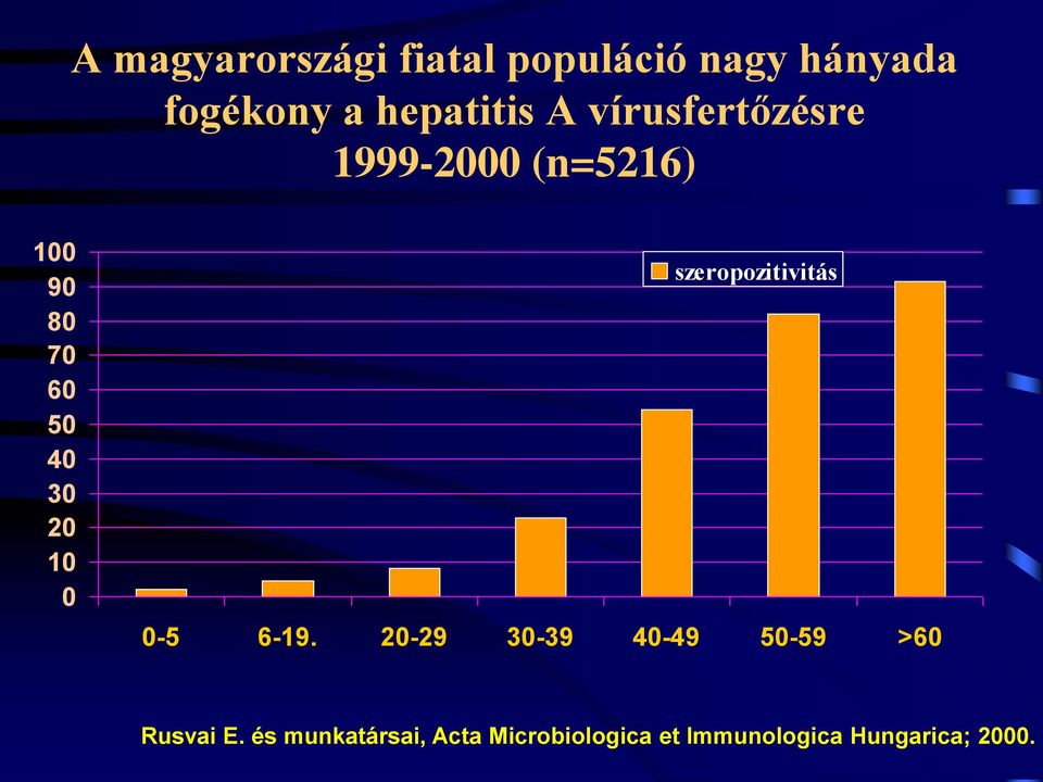 szeropozitivitás 0-5 6-19.