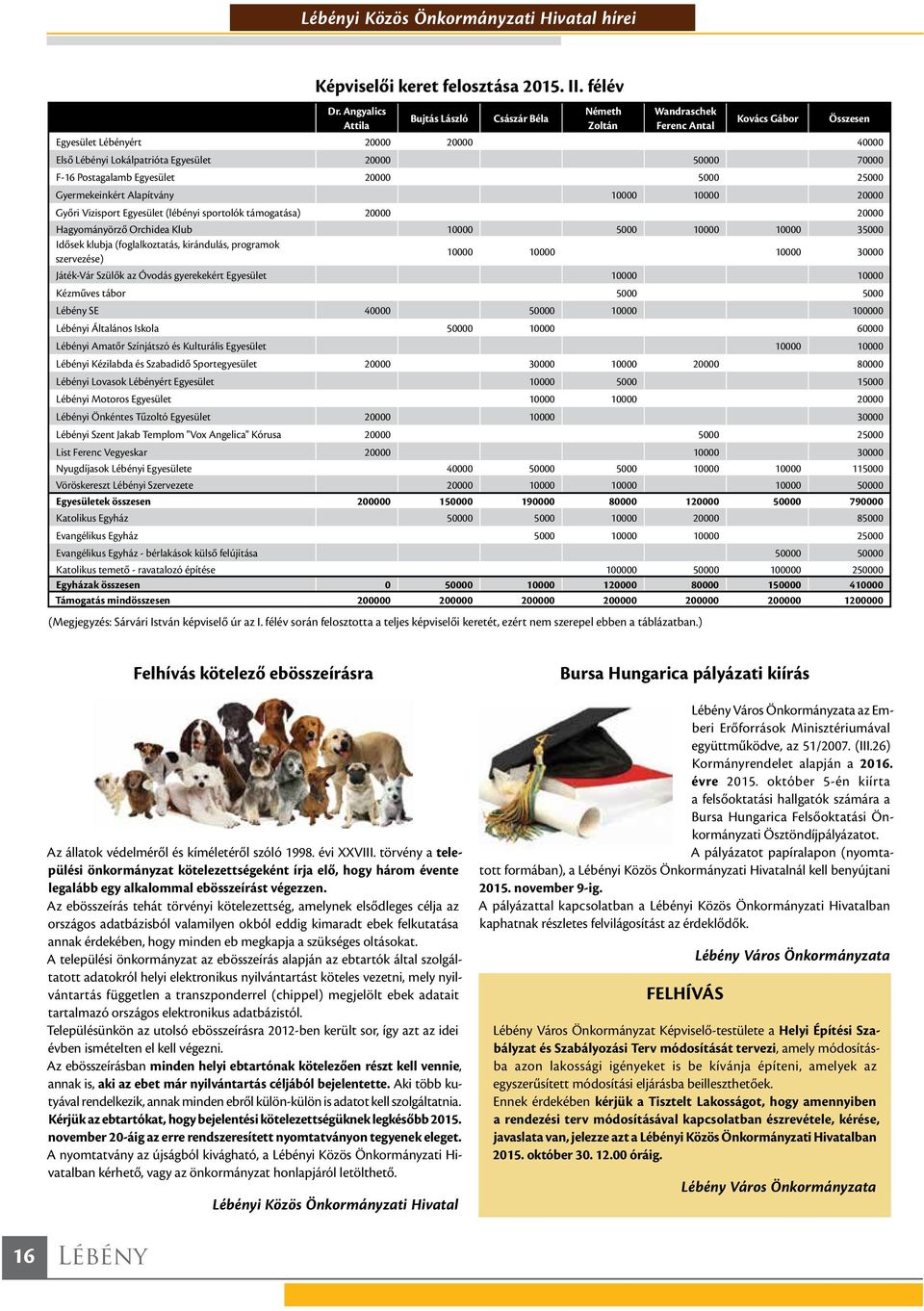 Postagalamb Egyesület 20000 5000 25000 Gyermekeinkért Alapítvány 10000 10000 20000 Győri Vizisport Egyesület (lébényi sportolók támogatása) 20000 20000 Hagyományörző Orchidea Klub 10000 5000 10000