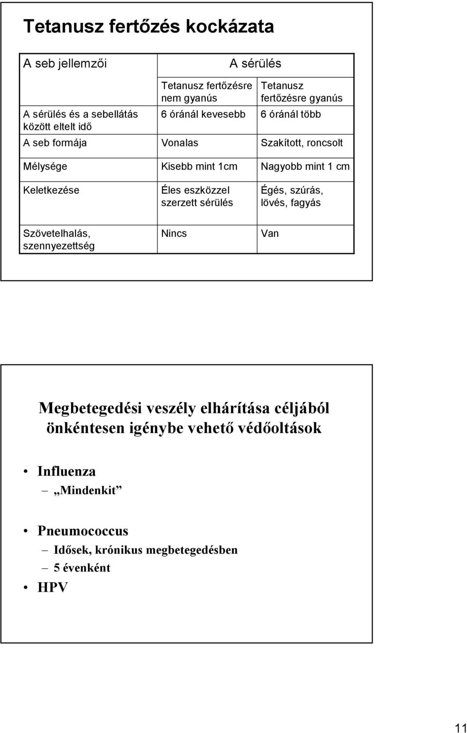 óránál több Szakított, roncsolt Nagyobb mint 1 cm Égés, szúrás, lövés, fagyás Szövetelhalás, szennyezettség Nincs Van Megbetegedési